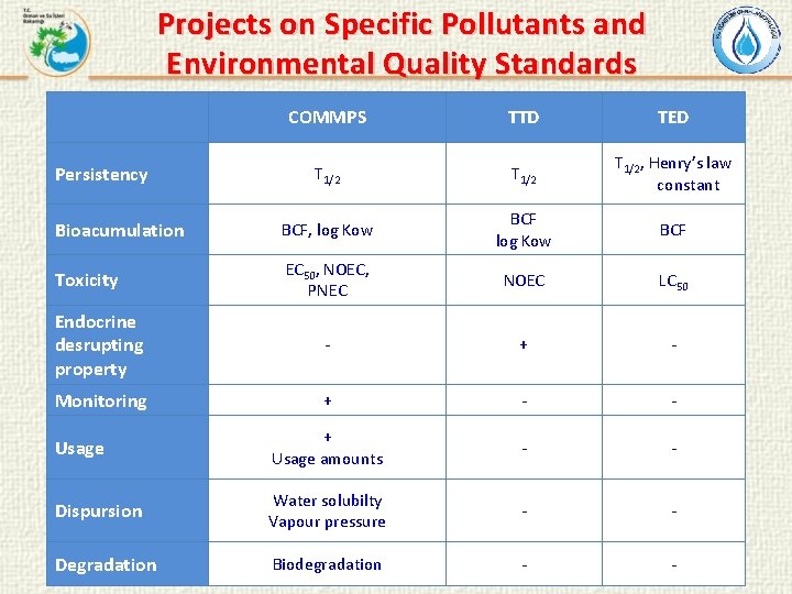 Projects on Specific Pollutants and Environmental Quality Standards COMMPS TTD TED T 1/2, Henry’s