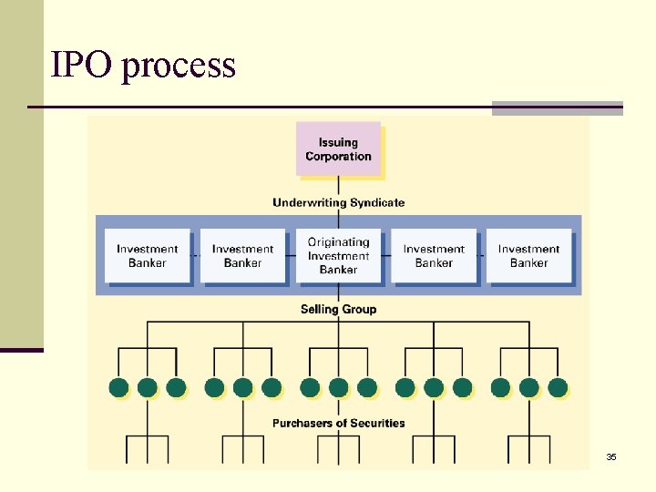 IPO process 35 