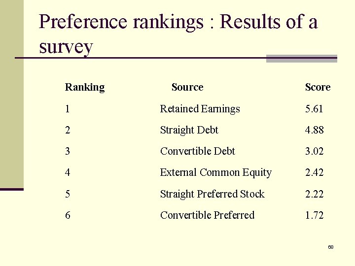 Preference rankings : Results of a survey Ranking Source Score 1 Retained Earnings 5.