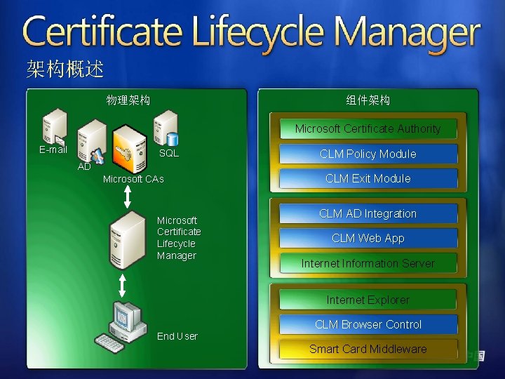 架构概述 物理架构 组件架构 Microsoft Certificate Authority E-mail SQL CLM Policy Module AD Microsoft CAs