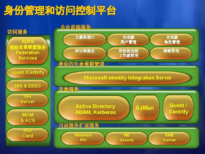 身份管理和访问控制平台 访问服务 ADFS 活动目录联盟服务 Federation Services 企业前端服务 自服务接口 企业级 用户管理 企业级 角色管理 审计和报告 身份相关的