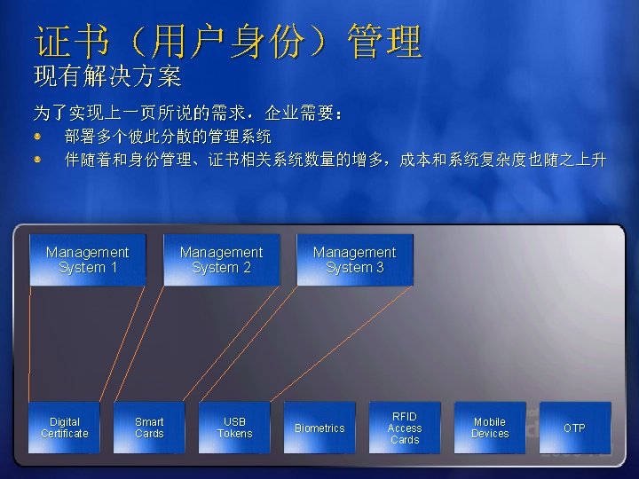 证书（用户身份）管理 现有解决方案 为了实现上一页所说的需求，企业需要： 部署多个彼此分散的管理系统 伴随着和身份管理、证书相关系统数量的增多，成本和系统复杂度也随之上升 Management System 1 Digital Certificate Management System 2 Smart