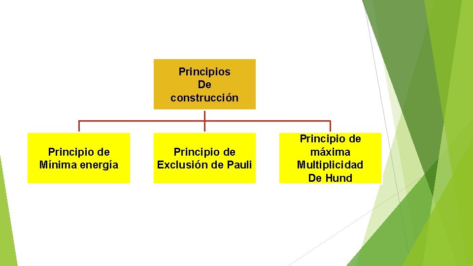 Principios De construcción Principio de Mínima energía Principio de Exclusión de Pauli Principio de