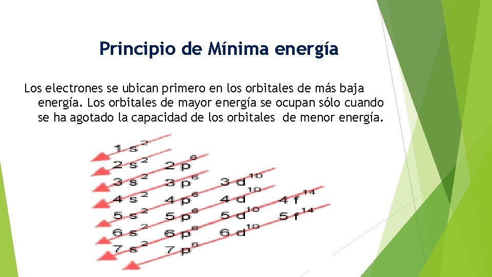 Principio de Mínima energía Los electrones se ubican primero en los orbitales de más