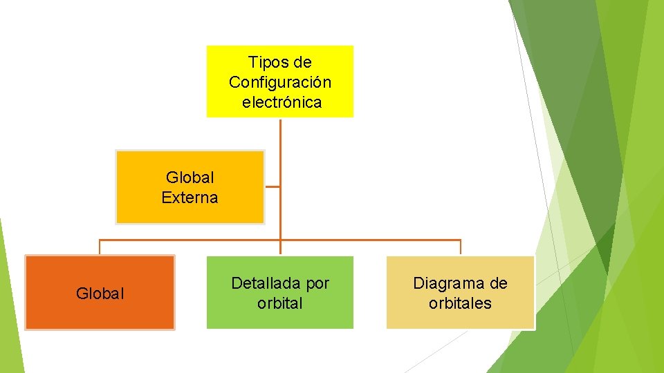 Tipos de Configuración electrónica Global Externa Global Detallada por orbital Diagrama de orbitales 