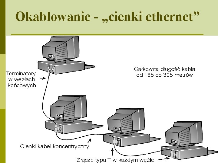 Okablowanie - „cienki ethernet” 