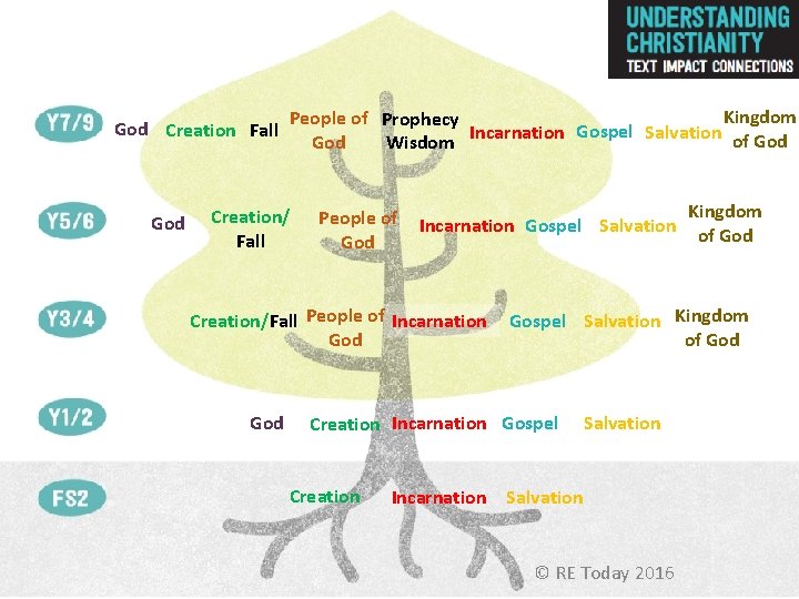 God Creation Fall God Kingdom People of Prophecy Incarnation Gospel Salvation of God Wisdom