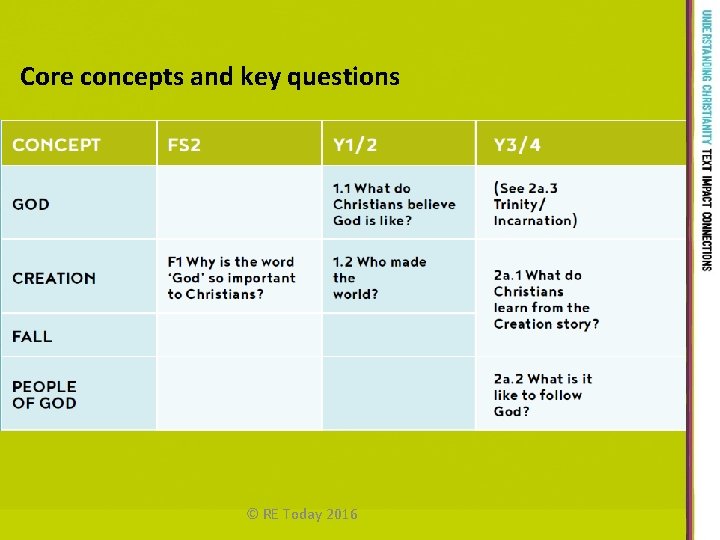 Core concepts and key questions Understanding Christianity Launch Conference 5 th October 2016 Hosted