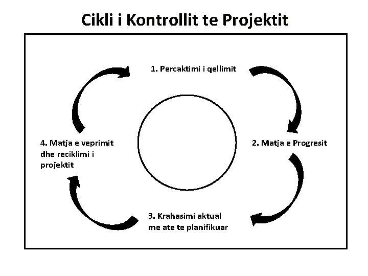 Cikli i Kontrollit te Projektit 1. Percaktimi i qellimit 4. Matja e veprimit dhe Cikli i Kontrollit te Projektit 1. Percaktimi i qellimit 4. Matja e veprimit dhe