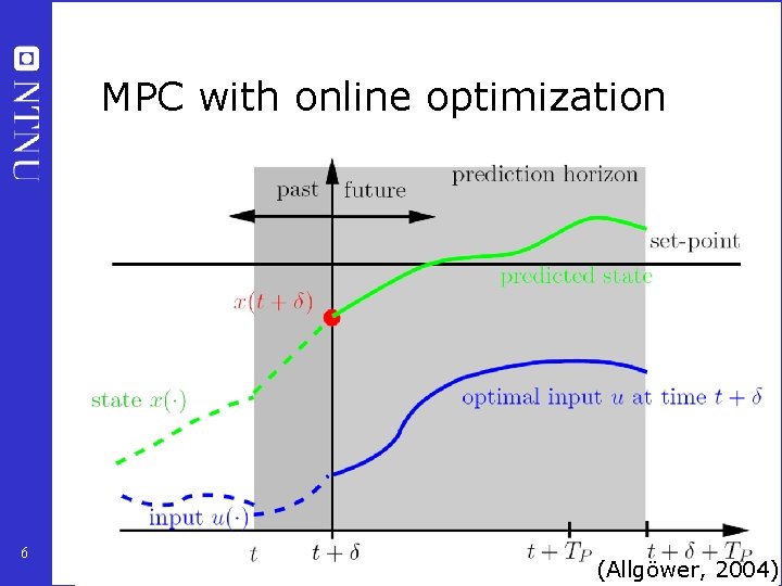 MPC with online optimization 6 (Allgöwer, 2004) 