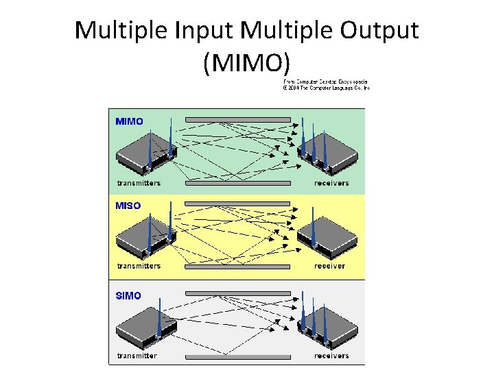 Multiple Input Multiple Output (MIMO) 