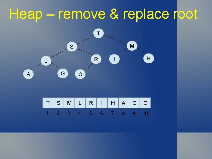 Heap – remove & replace root T M S G A H I R