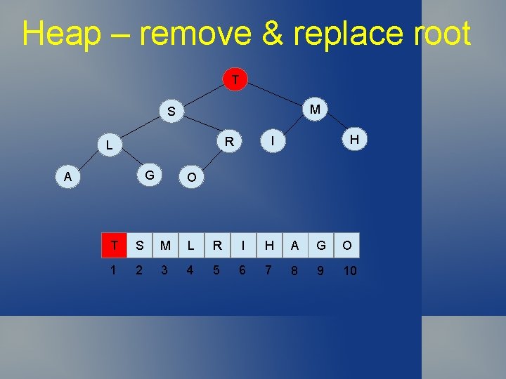 Heap – remove & replace root T M S G A H I R