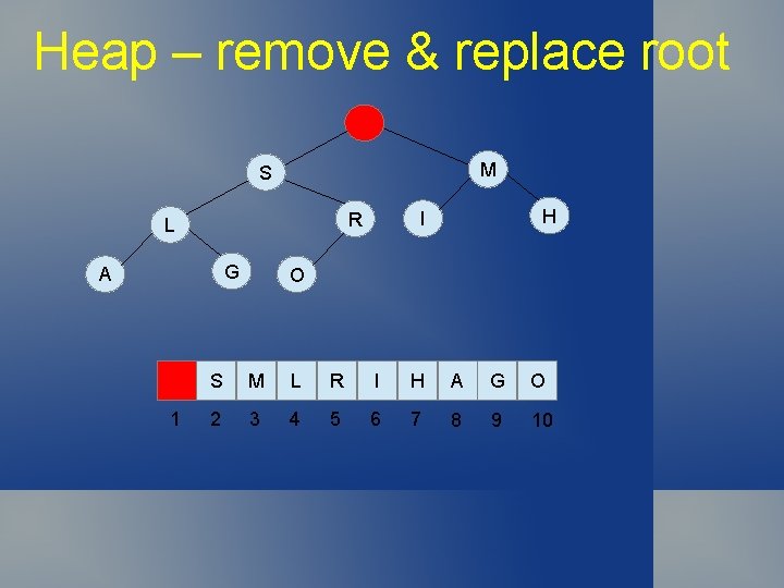 Heap – remove & replace root M S G A 1 H I R