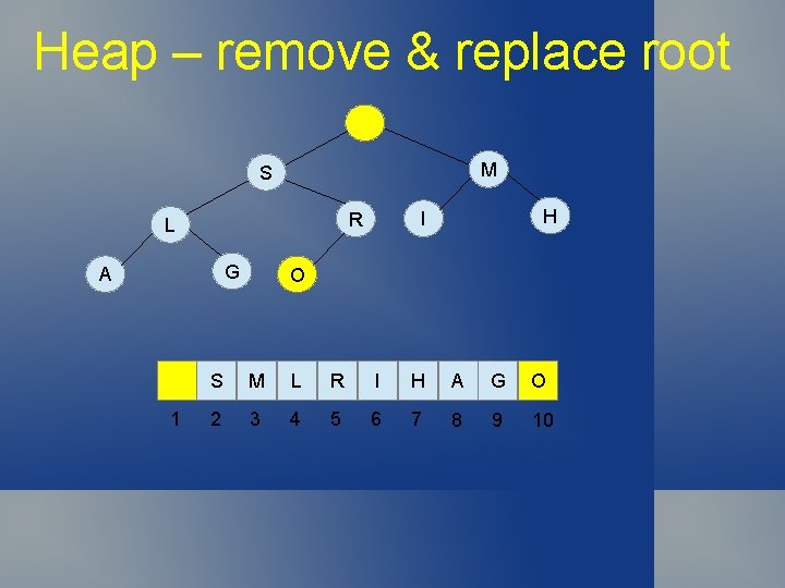 Heap – remove & replace root M S G A 1 H I R