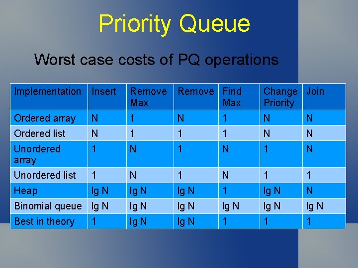 Priority Queue Worst case costs of PQ operations Implementation Insert Remove Max Remove Find