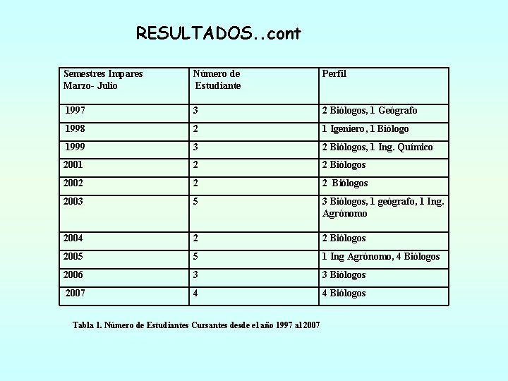 RESULTADOS. . cont Semestres Impares Marzo- Julio Número de Estudiante Perfil 1997 3 2 RESULTADOS. . cont Semestres Impares Marzo- Julio Número de Estudiante Perfil 1997 3 2
