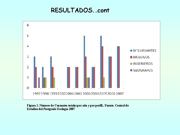 RESULTADOS. . cont Figura 1. Número de Cursantes totales por año y por perfil. RESULTADOS. . cont Figura 1. Número de Cursantes totales por año y por perfil.