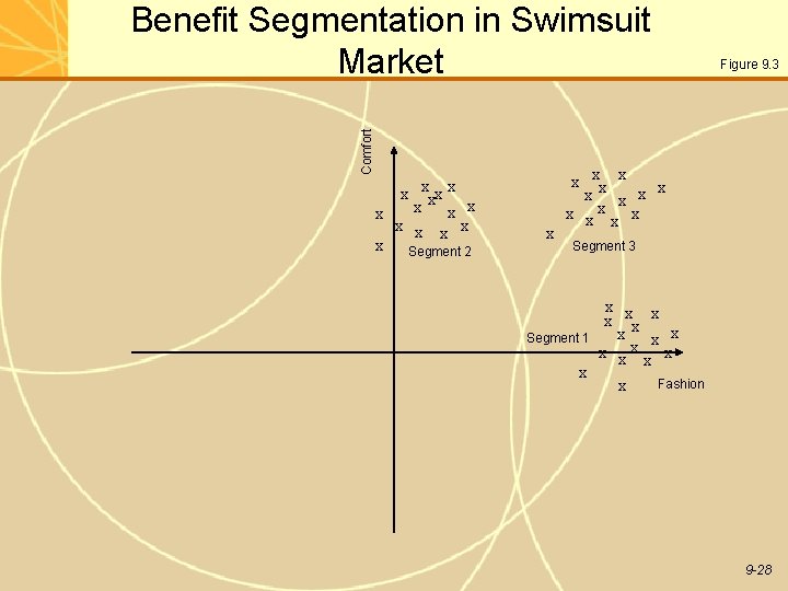 Comfort Benefit Segmentation in Swimsuit Market x xxx x x Segment 2 x Figure