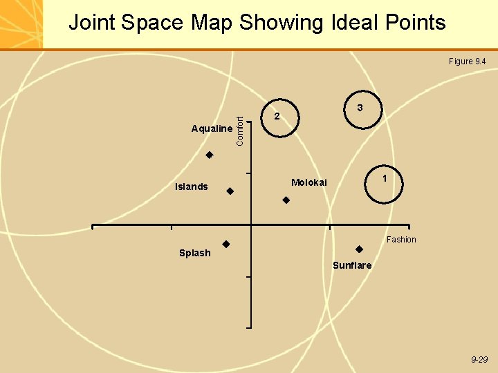Joint Space Map Showing Ideal Points Aqualine Islands Comfort Figure 9. 4 3 2