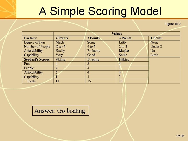 A Simple Scoring Model Figure 10. 2 Answer: Go boating. 10 -36 