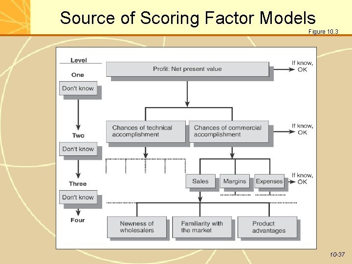 Source of Scoring Factor Models Figure 10. 3 10 -37 