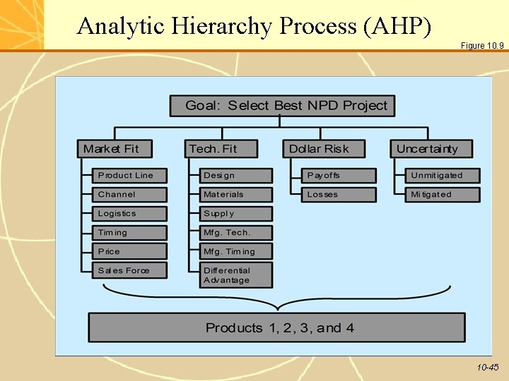 Analytic Hierarchy Process (AHP) Figure 10. 9 10 -45 