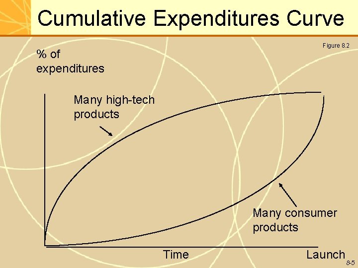 Cumulative Expenditures Curve Figure 8. 2 % of expenditures Many high-tech products Many consumer