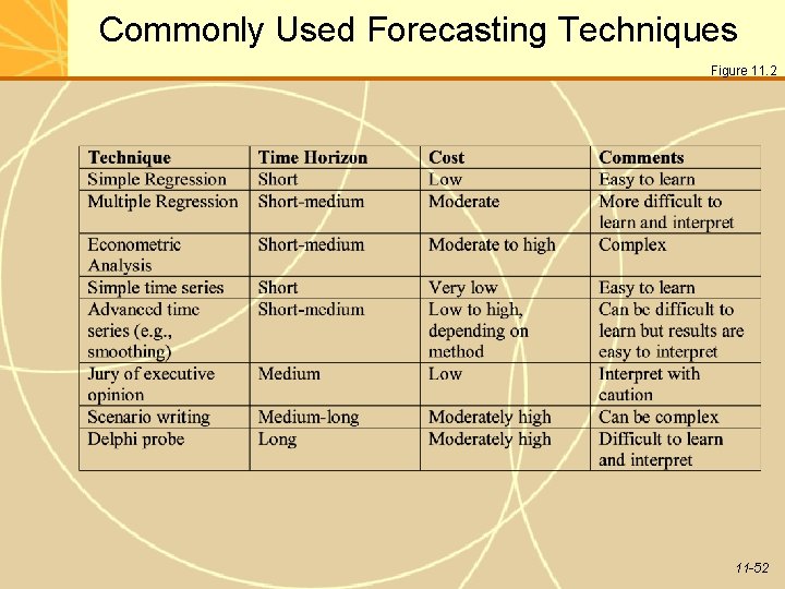 Commonly Used Forecasting Techniques Figure 11. 2 11 -52 