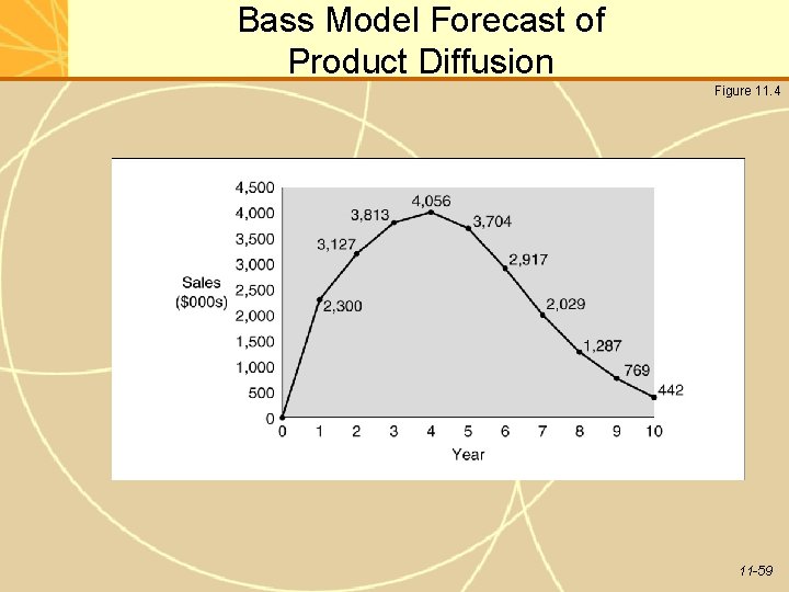 Bass Model Forecast of Product Diffusion Figure 11. 4 11 -59 
