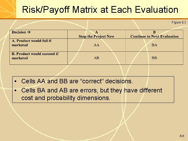 Risk/Payoff Matrix at Each Evaluation Figure 8. 3 • Cells AA and BB are