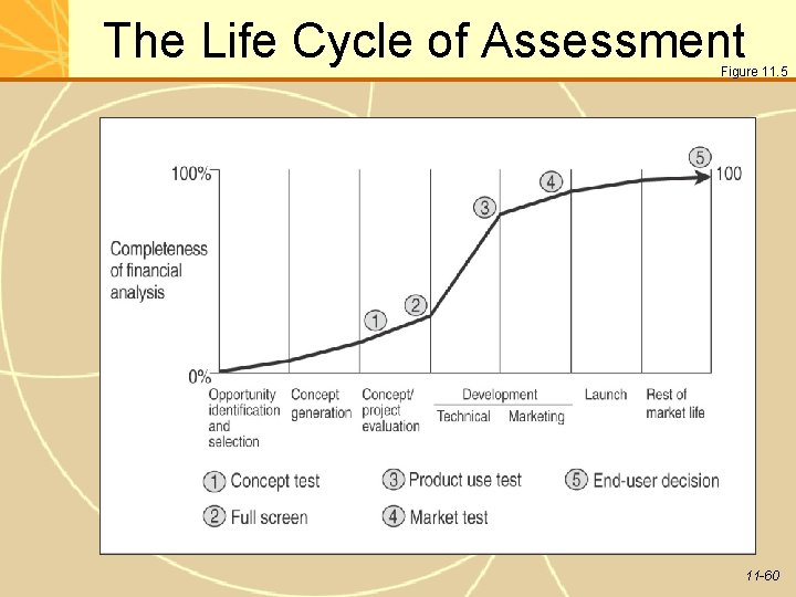 The Life Cycle of Assessment Figure 11. 5 11 -60 
