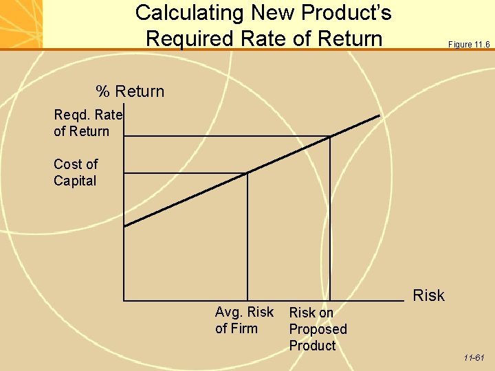 Calculating New Product’s Required Rate of Return Figure 11. 6 % Return Reqd. Rate