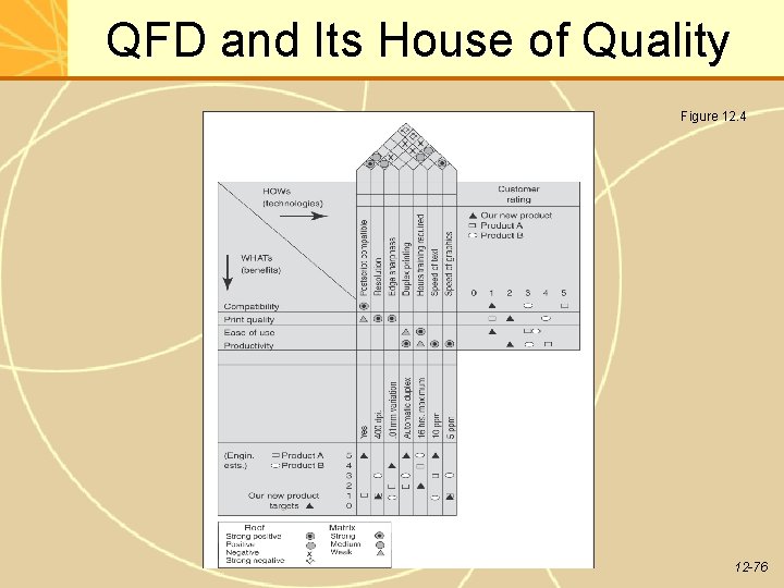 QFD and Its House of Quality Figure 12. 4 12 -76 