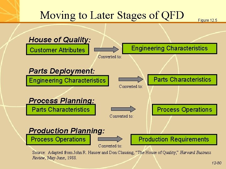 Moving to Later Stages of QFD Figure 12. 5 House of Quality: Engineering Characteristics