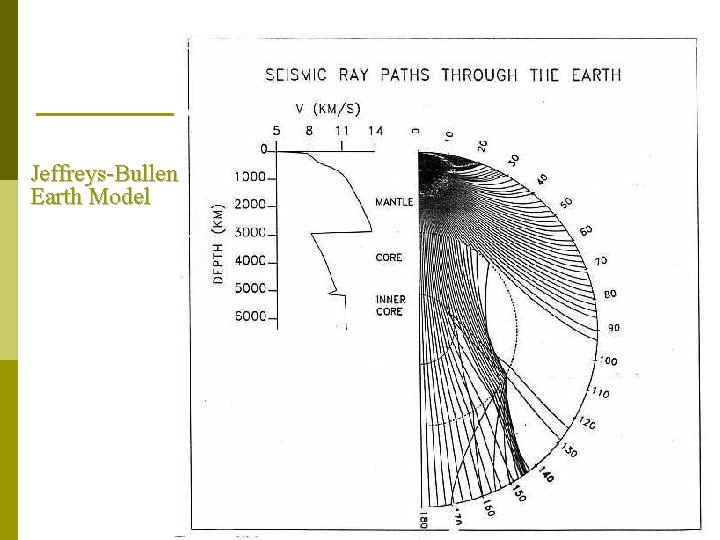 Jeffreys-Bullen Earth Model 