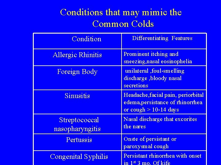 Conditions that may mimic the Common Colds Condition Differentiating Features Allergic Rhinitis Prominent itching