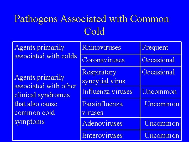 Pathogens Associated with Common Cold Agents primarily Rhinoviruses associated with colds Coronaviruses Frequent Respiratory