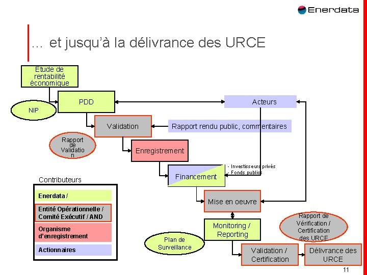 … et jusqu’à la délivrance des URCE Etude de rentabilité économique Acteurs PDD NIP … et jusqu’à la délivrance des URCE Etude de rentabilité économique Acteurs PDD NIP