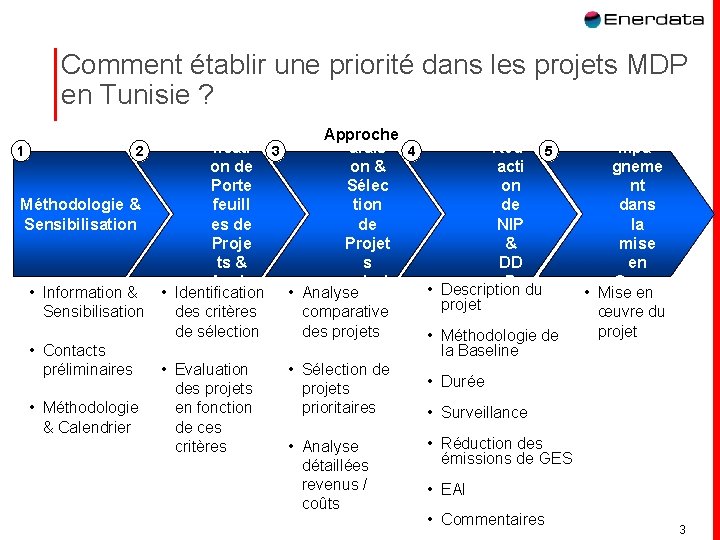 Comment établir une priorité dans les projets MDP en Tunisie ? 1 2 Méthodologie Comment établir une priorité dans les projets MDP en Tunisie ? 1 2 Méthodologie