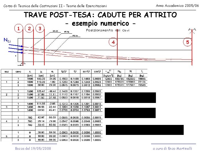 Anno Accademico 2005/06 Corso di Tecnica delle Costruzioni II - Teoria delle Esercitazioni 1