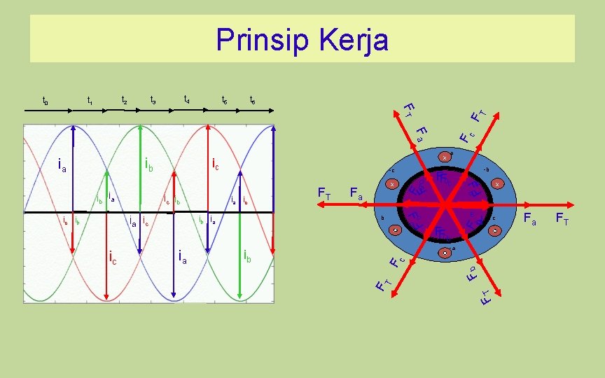 Prinsip Kerja t 6 F T FT F FFcb F Fa b -b x