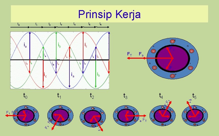 Prinsip Kerja t 1 t 0 t 3 t 2 ia t 5 t