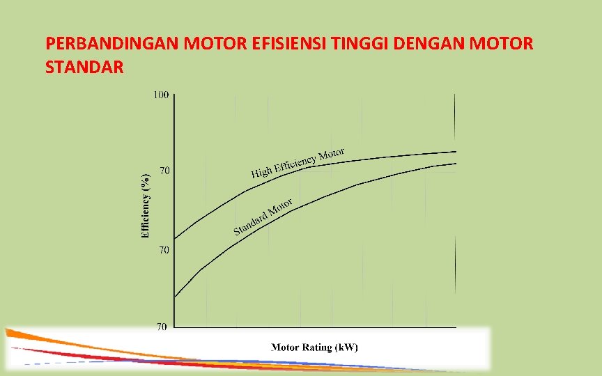 PERBANDINGAN MOTOR EFISIENSI TINGGI DENGAN MOTOR STANDAR 