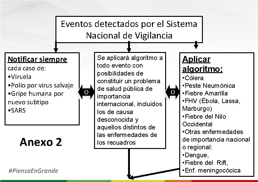 Eventos detectados por el Sistema Nacional de Vigilancia Notificar siempre cada caso de: •