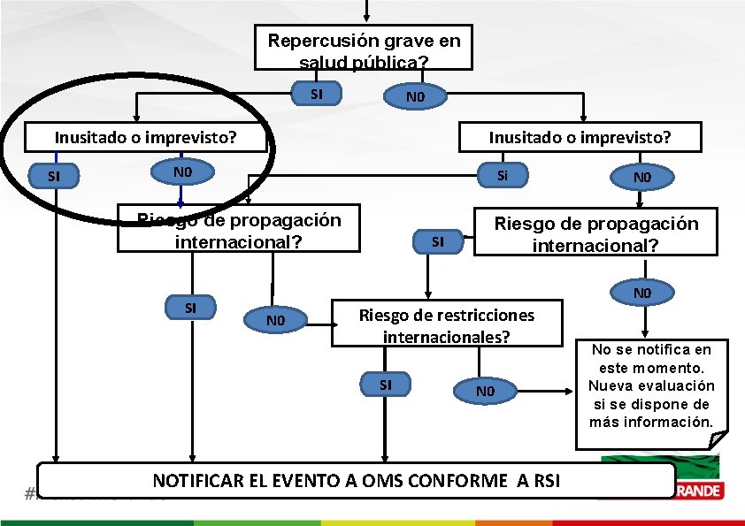 Repercusión grave en salud pública? SI N 0 Inusitado o imprevisto? SI Inusitado o