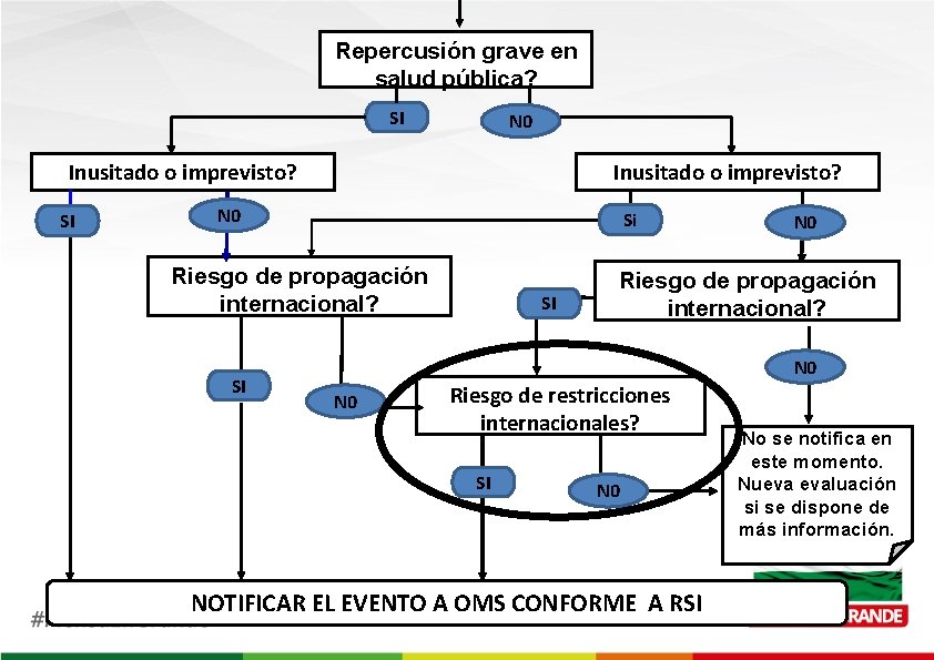 Repercusión grave en salud pública? SI N 0 Inusitado o imprevisto? SI Inusitado o