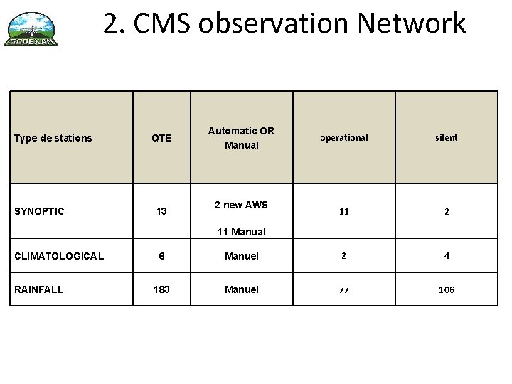 2. CMS observation Network Type de stations SYNOPTIC QTE 13 Automatic OR Manual 2
