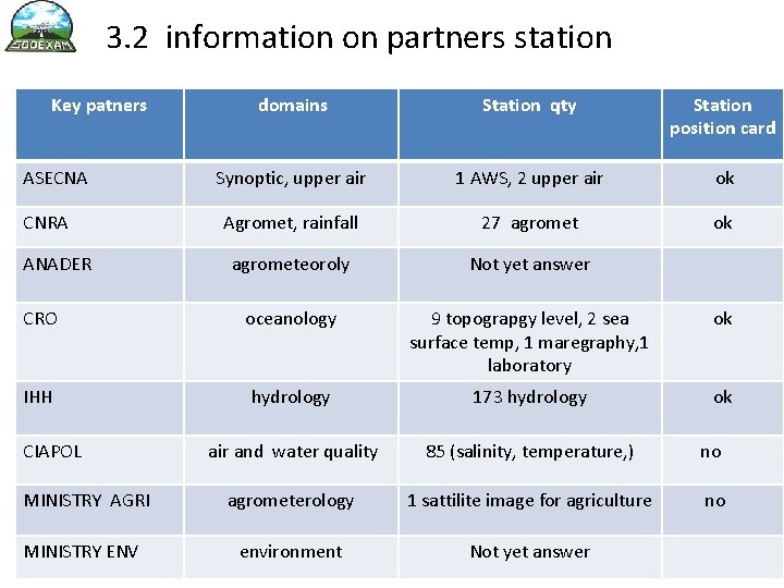 3. 2 information on partners station Key patners domains Station qty Station position card