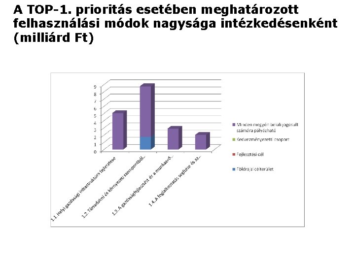 A TOP-1. prioritás esetében meghatározott felhasználási módok nagysága intézkedésenként (milliárd Ft) 